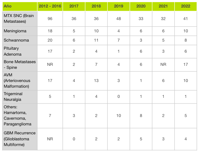 Cases Treated with Radiosurgery by Year (2012-2022)