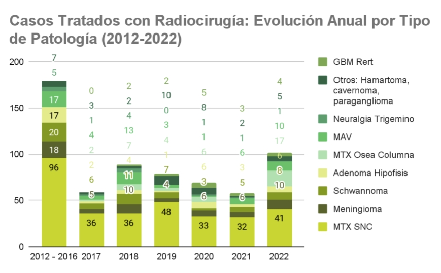 Evolución anual de casos tratados por tipo de patología