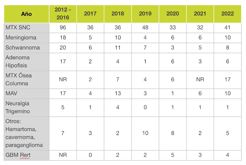 Casos Tratados con Radiocirugía por Año (2012-2022)