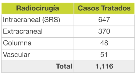 Radiocirugía y casos tratados