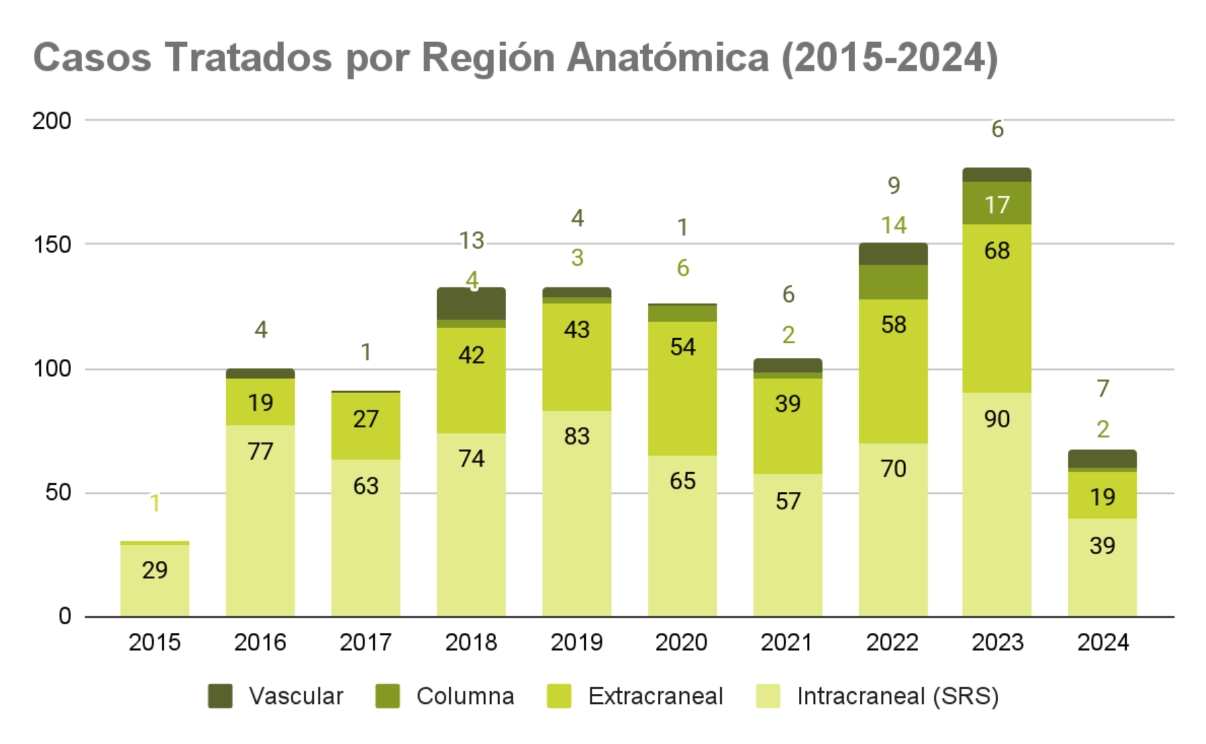 Casos tratados por región anatómica