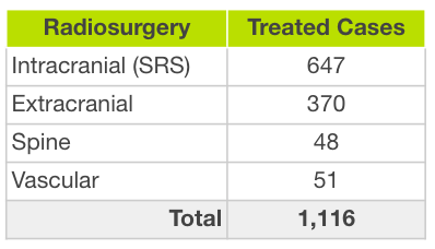 Radiosurgery and treated cases