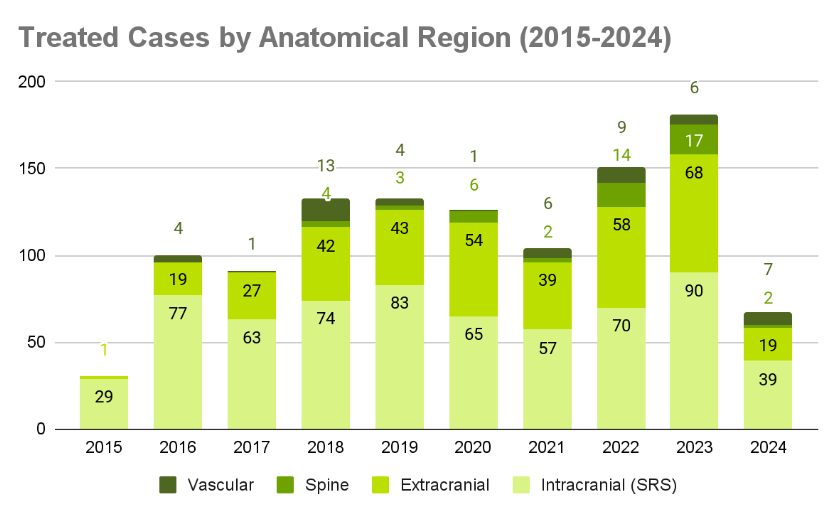 Treated Cases by Anatomical