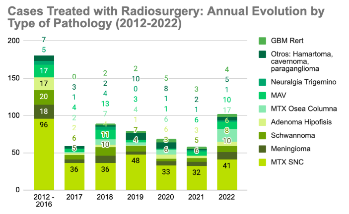 Annual evolution of cases treated by type of pathology