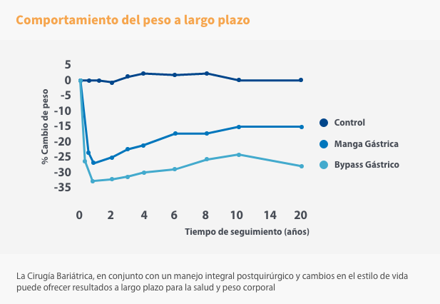 Grafico de descenso y mantenimiento de peso by pass gastrico