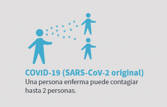 COVID-19 (SARS-CoV-2 original) Una persona enferma puede contagiar hasta 2 personas.