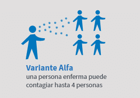 Variante Alfa una persona enferma puede contagiar hasta 4 personas