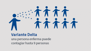 Variante Delta una persona enferma puede contagiar hasta 9 personas