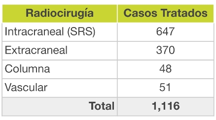 Radiocirugía y casos tratados