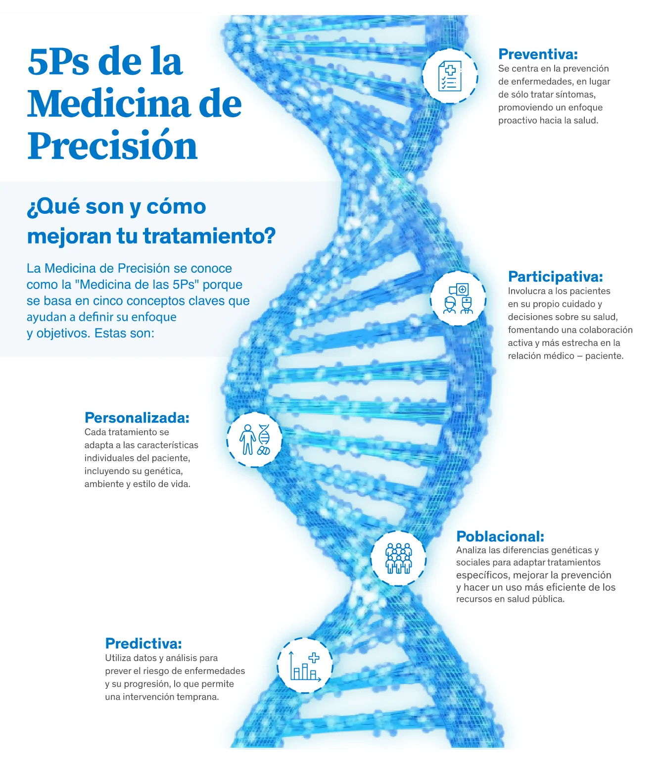 Infografía sobre las 5Ps de la medicina de precisión: personalizada, predictiva, preventiva, participativa y poblacional. Explica cómo cada una mejora el tratamiento y la atención médica.