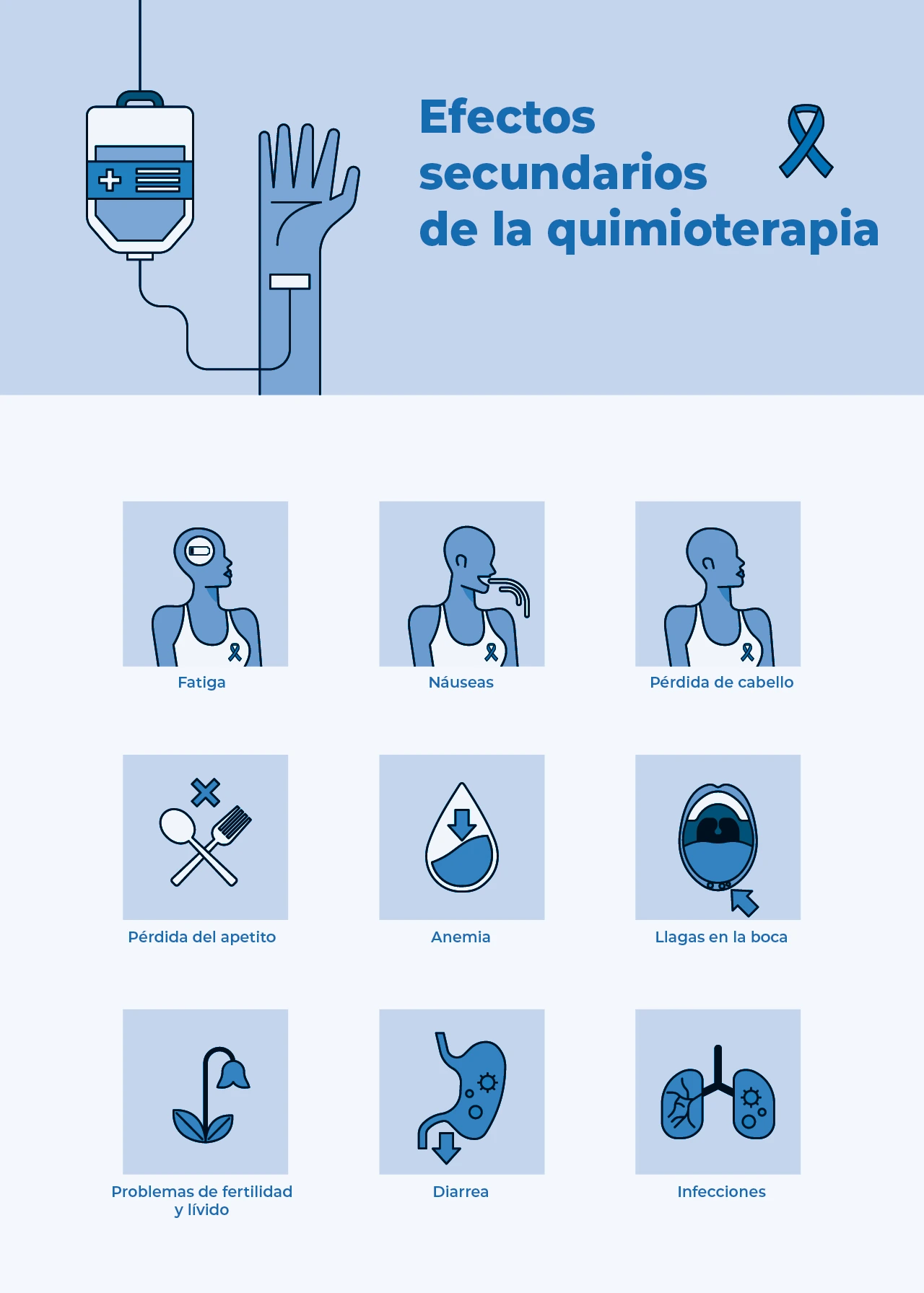 Guía visual de los efectos secundarios de la quimioterapia que puede presentar una persona al recibir este tratamiento.