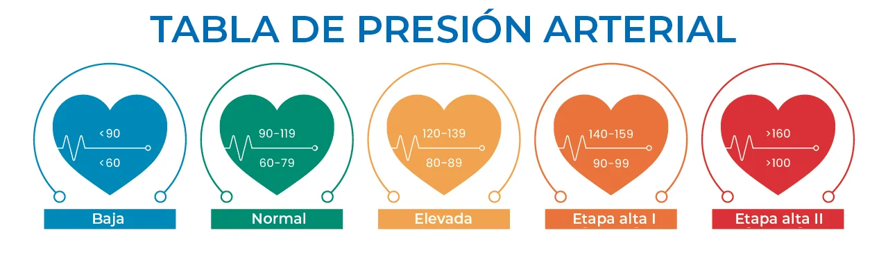 Ilustración para ejemplificar el cómo subir la presión, indicando los rangos en donde se considera desde presión baja hasta alta. Ilustración para ejemplificar el cómo subir la presión, indicando los rangos en donde se considera desde presión baja hasta alta.