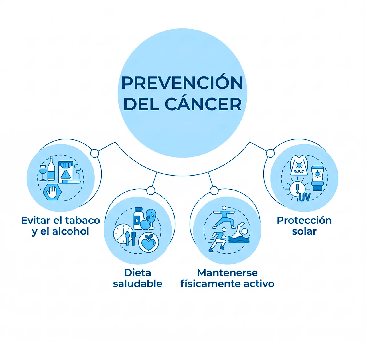 Ilustración de infografía donde se aborda en los diferentes tipos de cáncer, los factores que ayudan a prevenir su desarrollo. Ilustración de infografía donde se aborda en los diferentes tipos de cáncer, los factores que ayudan a prevenir su desarrollo.
