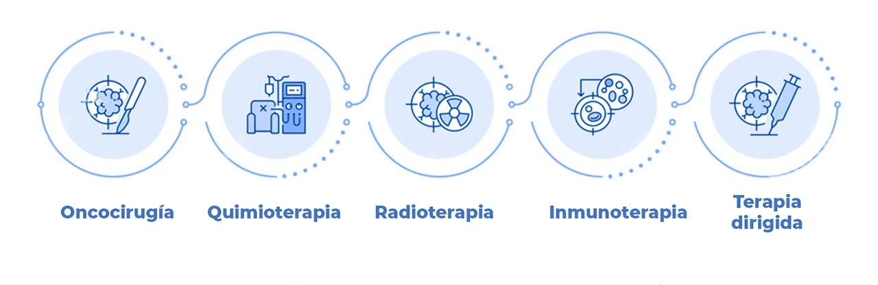 Ilustración que representa los diferentes tipos de tratamientos contra el cáncer como oncocirugía, quimioterapia, radioterapia, inmunoterapia y terapia dirigida.