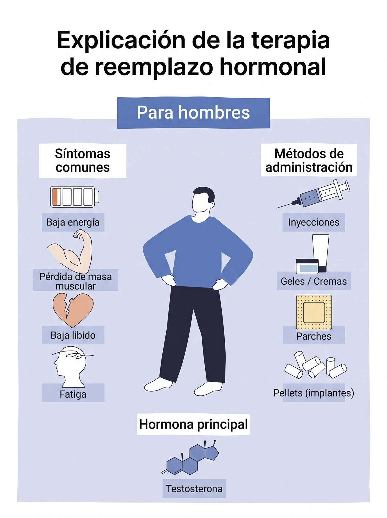 Ilustración que ejemplifica los diversos tratamientos que se pueden emplear a raíz del desequilibrio hormonal en hombres.