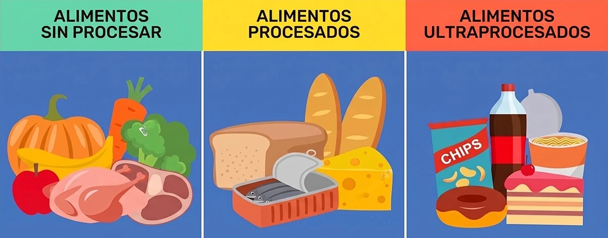 Ilustración que indica la diferencia entre un desayuno saludable y uno no, al incluir alimentos no procesados, procesados y ultraprocesados.